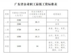 澳门金沙赌场_澳门金沙网址_澳门金沙网站_14省市上调最低工资标准：安徽3年涨